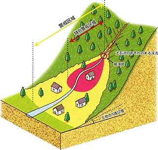 土砂災害特別警戒区域を示すイラスト