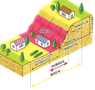 土砂災害特別警戒区域を示すイラスト