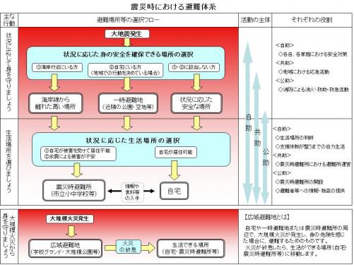 震災時の避難体系