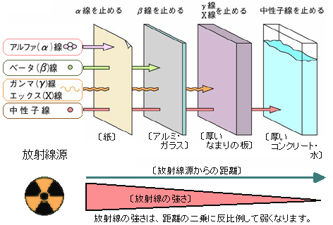 放射線の特性を示した絵図