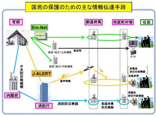 情報伝達