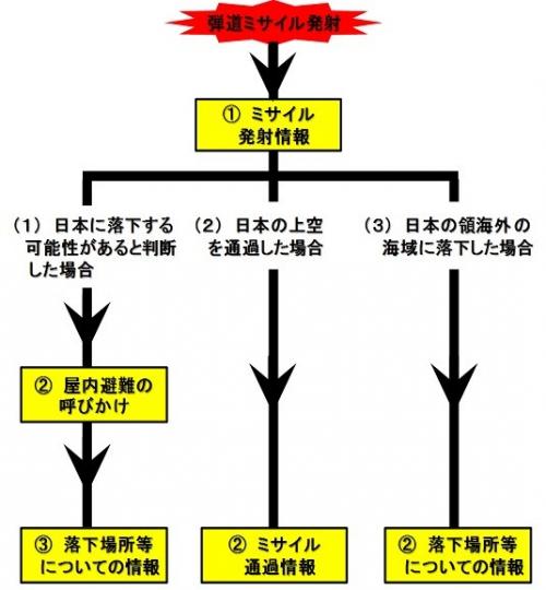 ミサイルが発射された場合