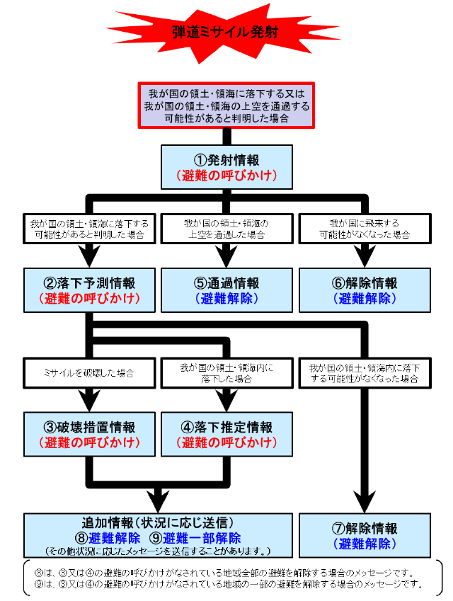 ミサイルが発射された場合
