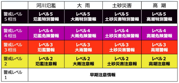 新たな防災気象情報