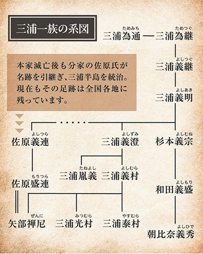 三浦一族の系図