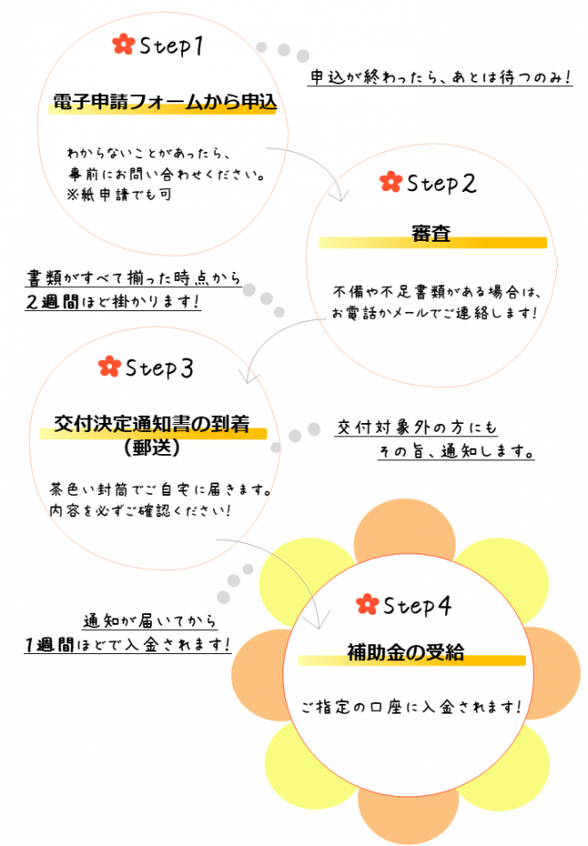 フローチャート