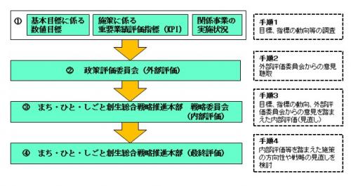 総合戦略の評価の手順