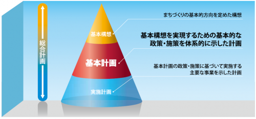 総合計画のイメージ