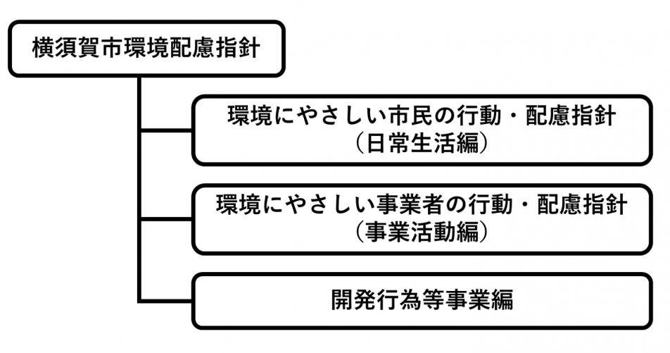 環境配慮指針の構成