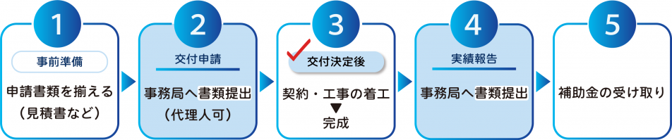 申請手続きの流れ