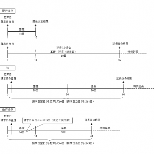 開示決定等の決定期限