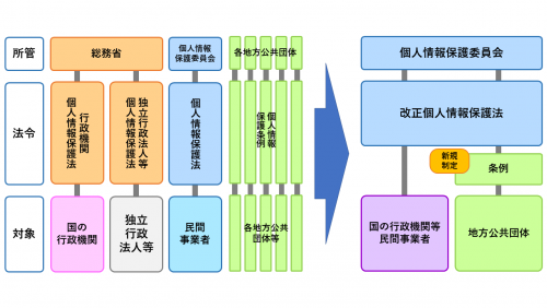 制度体系の変更図