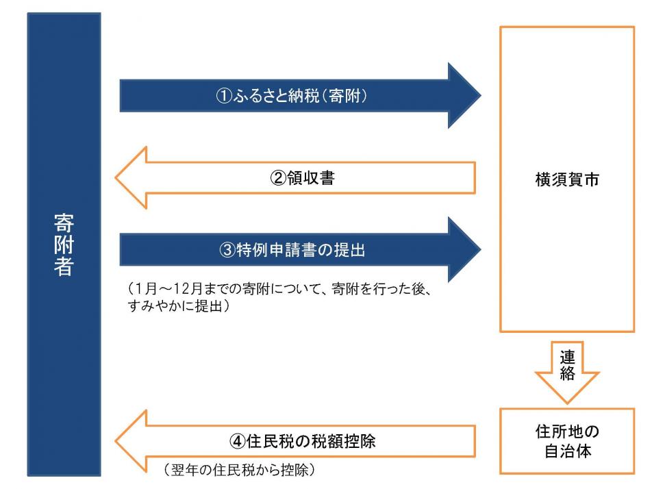 ワンストップ特例申請イメージ