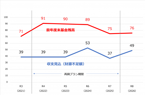 財政調整基金残高と財源不足額の推移（単位：億円）