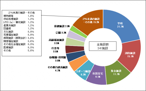 施設種別割合