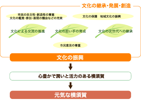 文化の継承・発展・創造イメージ図