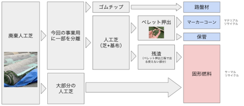 リサイクルの流れ