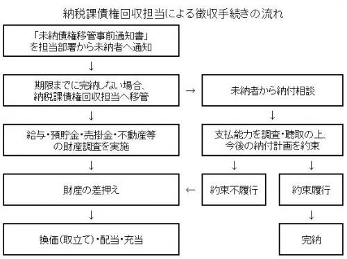 納税課債権回収担当による徴収手続きの流れ