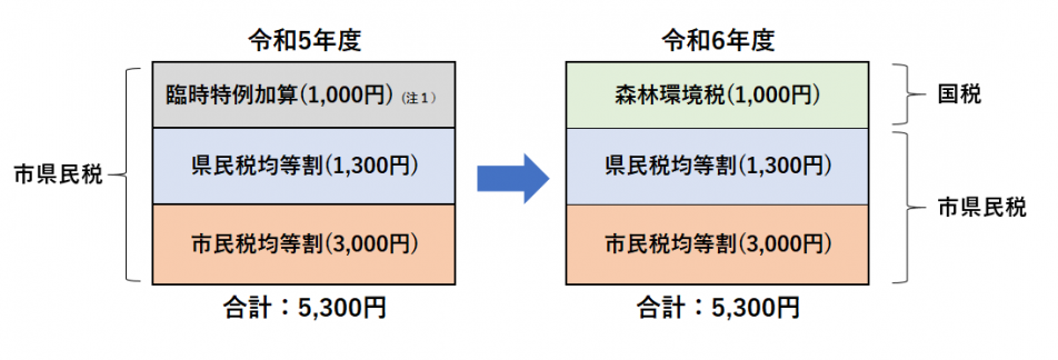 森林環境税