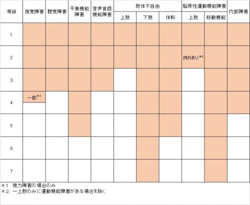 視覚障害は1級から3級の場合と、4級のうち視力障害で認定されている場合に該当します