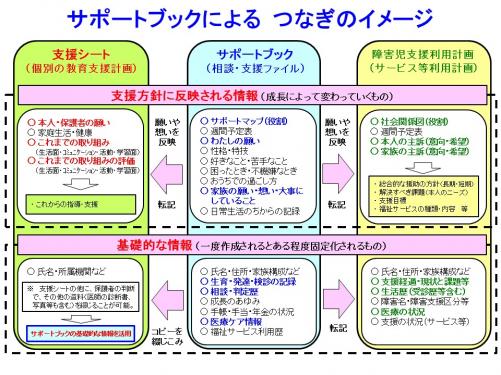 サポートブックによるつなぎのイメージ