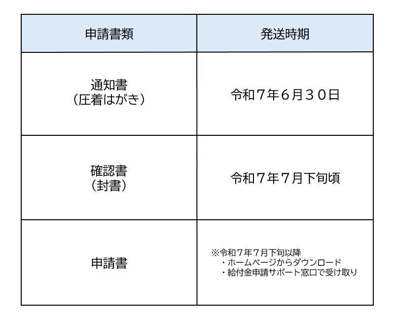 発送時期について