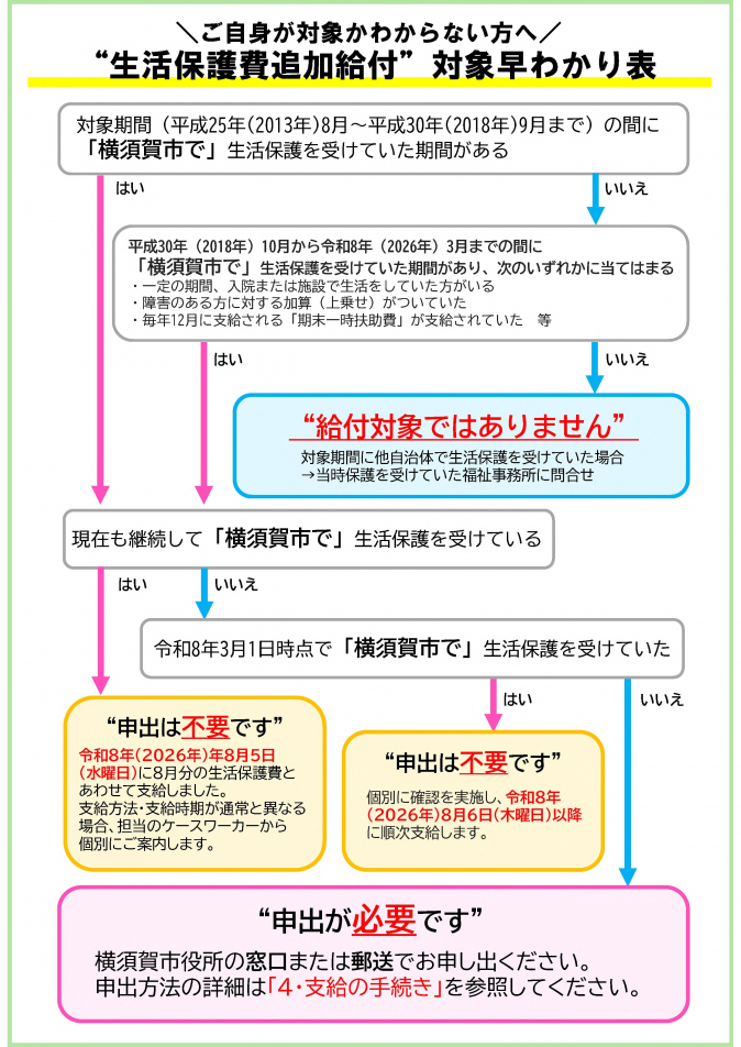 生活保護費追加給付フローチャート