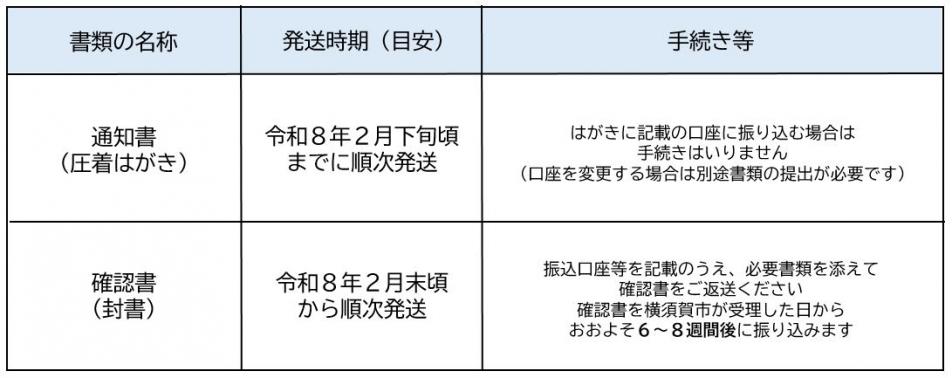 発送時期の目安（横須賀市物価高騰対策支援金②）