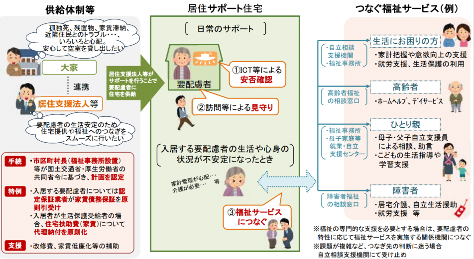 居住サポート住宅の概要