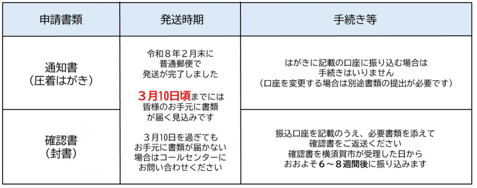 発送スケジュール（物価高騰対策支援金）