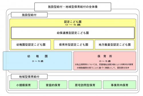 施設型給付・地域型保育給付の全体像