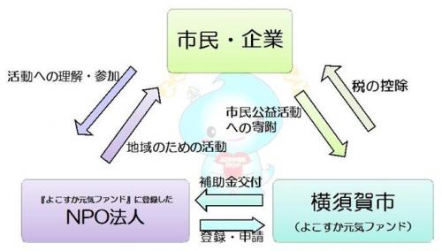 特定非営利活動法人補助金制度イメージ