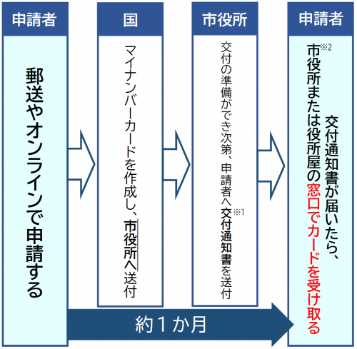 申請フロー