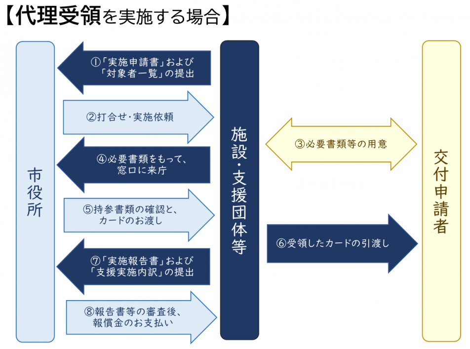 代理受領の支援フロー