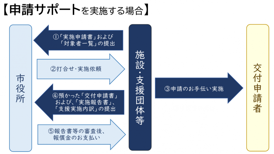 申請サポートの支援フロー