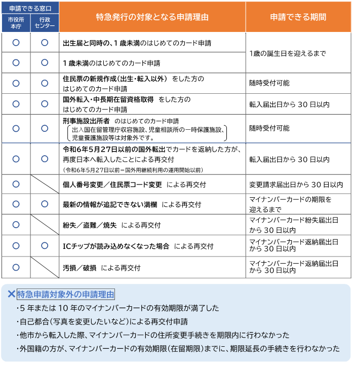 特急発行受付窓口