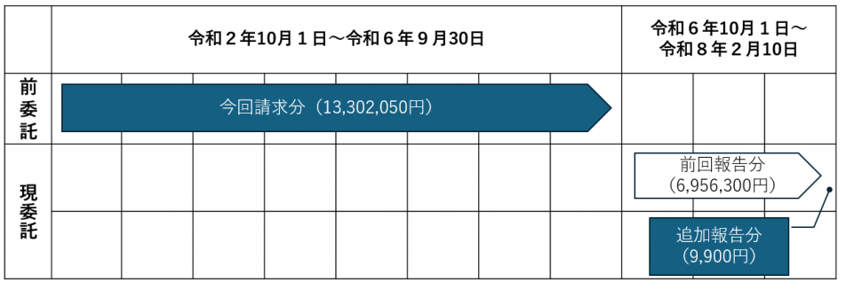 郵送期間と請求額