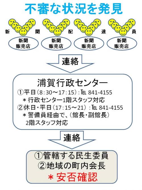 新聞配達店との覚書による高齢者見守り体制のイメージ