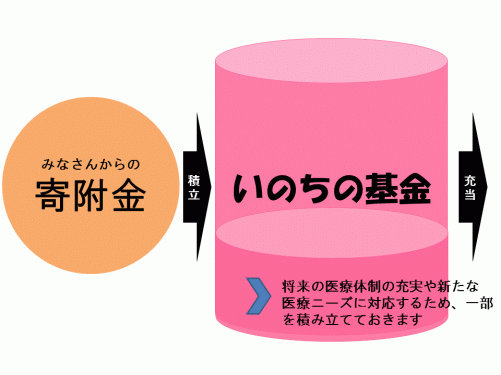 いのちの基金