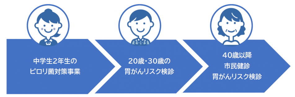 ピロリ各年代