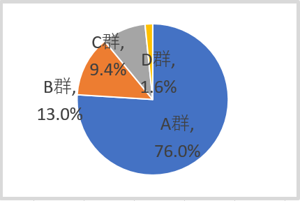 群別グラフ