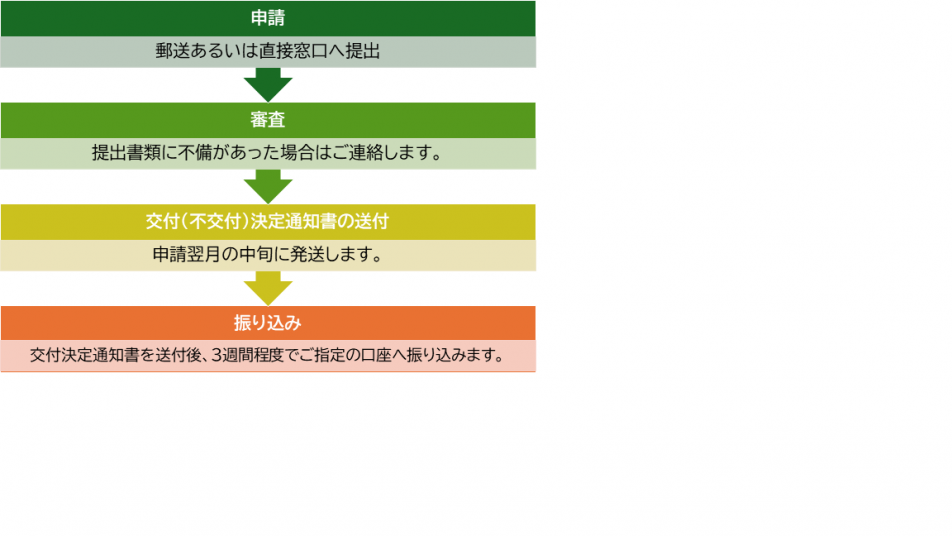 ウィッグ申請フロー
