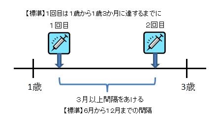 水痘間隔