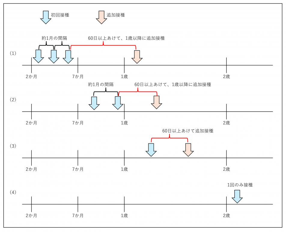 肺炎球菌接種例
