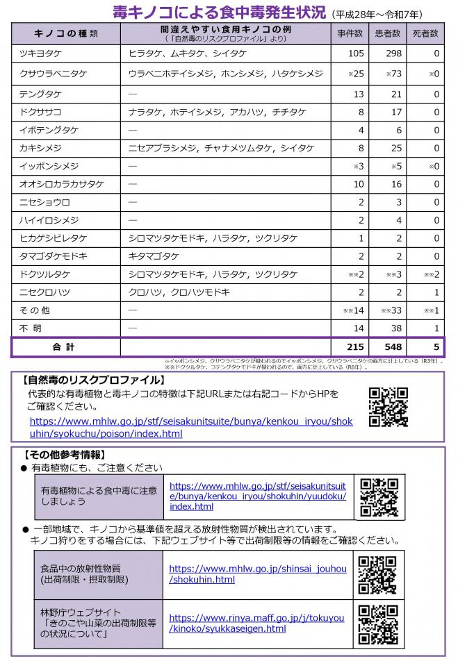 毒キノコ