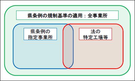 騒音・振動に係る法と条例の関係