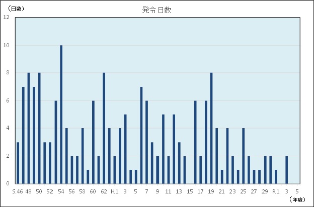 光化学スモッグ注意報発令日数