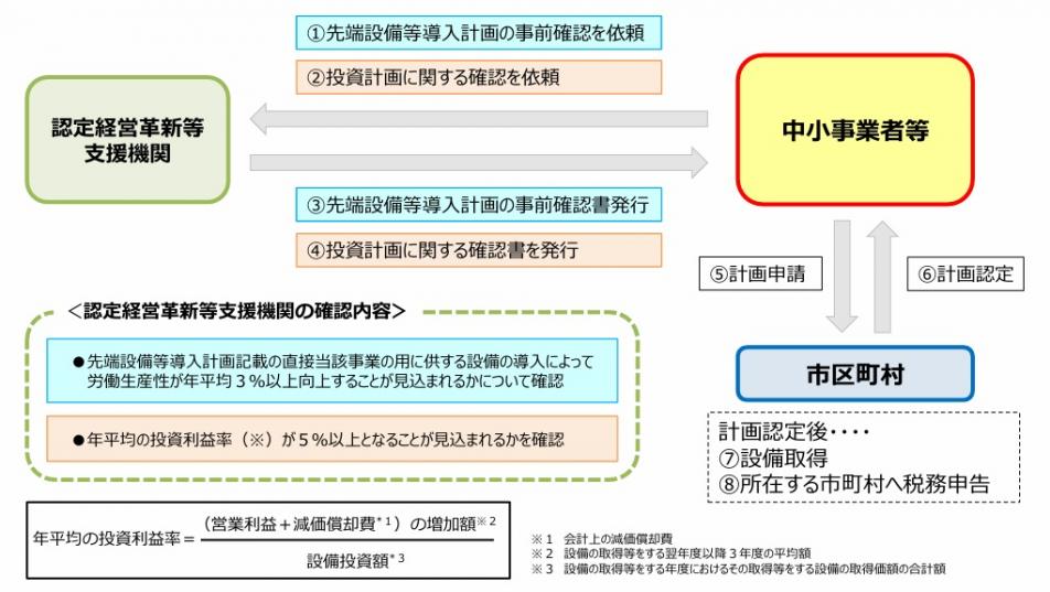 先端設備導入計画スキーム図