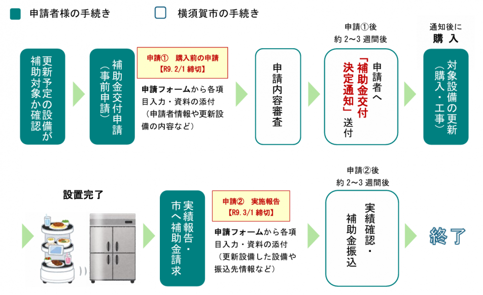 申請の流れ