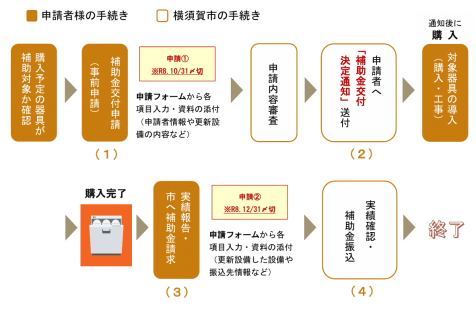 フローチャート
